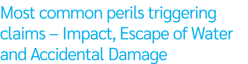 Most common perils triggering claims – Impact, Escape of Water and Accidental Damage